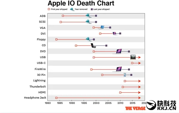 苹果为何执意放弃iPhone 7耳机孔？历史决定！