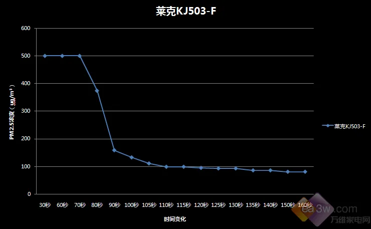 伤不起！电商爆款空气净化器效果如同买家秀