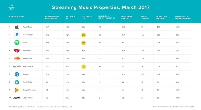 Apple Music月用户超过Spotify：免费试用三个月政策立大功