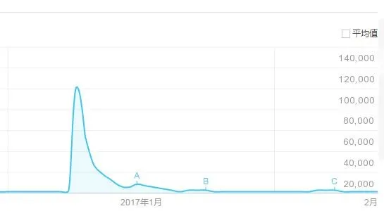 小程序上线模糊搜索功能 但还有人关心吗？