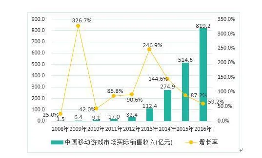 2017年 国内手游厂商迎来出海绝佳时机