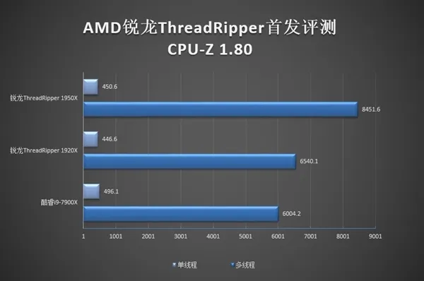 撕裂牙膏厂！AMD锐龙ThreadRipper国内大火：0差评