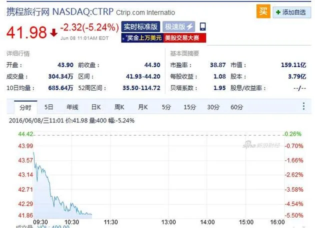 携程周三早盘高开低走 跌幅超5%