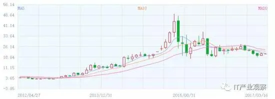 扒开浪潮国企的内衣 一年承诺数百亿投资是否真实