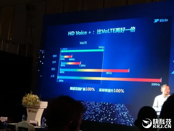 比VoLTE好一倍！麒麟960音质飙升：完爆iPhone 7