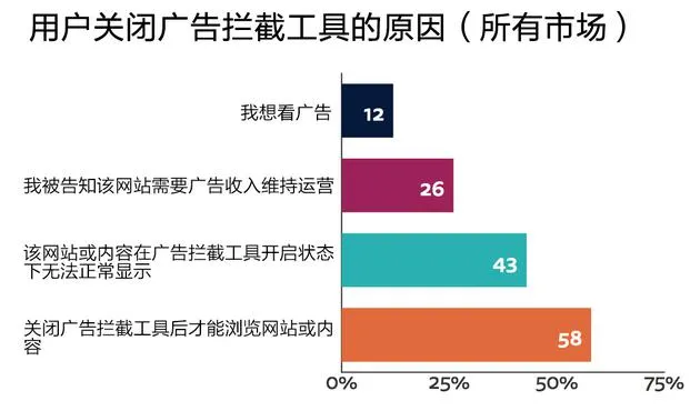 路透社数字新闻报告：不看广告的人减少 付费者增加