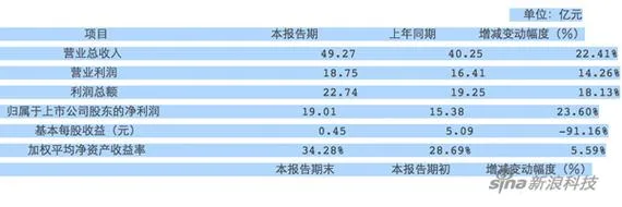 分众传媒2016年上半年业绩：净利19.01亿元