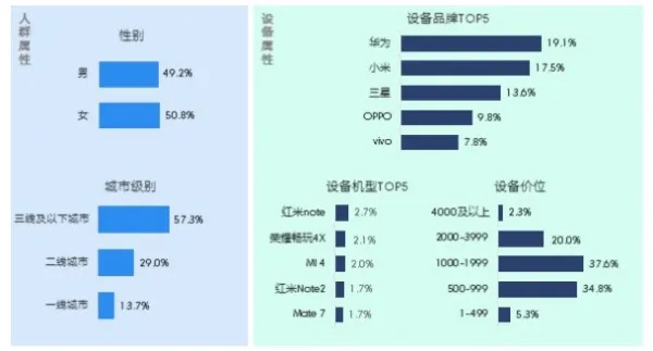 [图表]中国90后最受欢迎手机品牌是华为 比较偏好千元机