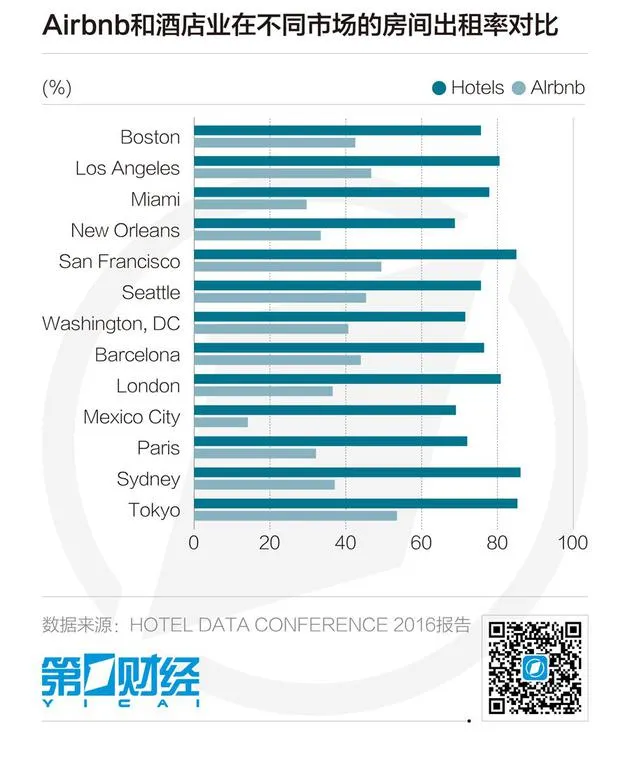 Airbnb CEO 布莱恩·切斯基：不蹈优步覆辙