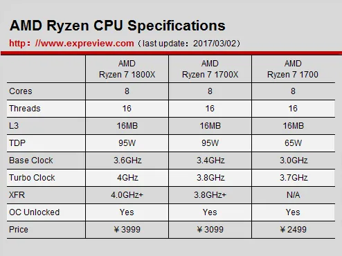 Intel处理器尚未“被震惊”，Ryzen 7 1800X自己先降价30美元