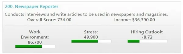 美国职业排名揭晓：记者排名垫底 不及农民、油漆工