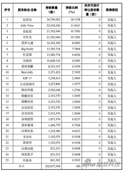 韩都衣舍申请挂牌新三板 黄晓明李冰冰任泉共持股1.48%