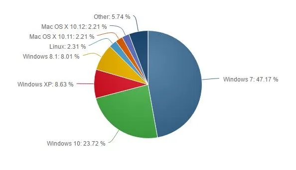 [图表]11月份OS调查：Windows 10市场份额增长速度加快