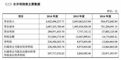 三只松鼠IPO拟登创业板：去年营收44亿 净利超2亿