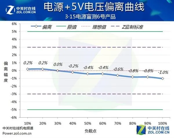 吓人！市面主流PC电源盲测：居然当场爆炸