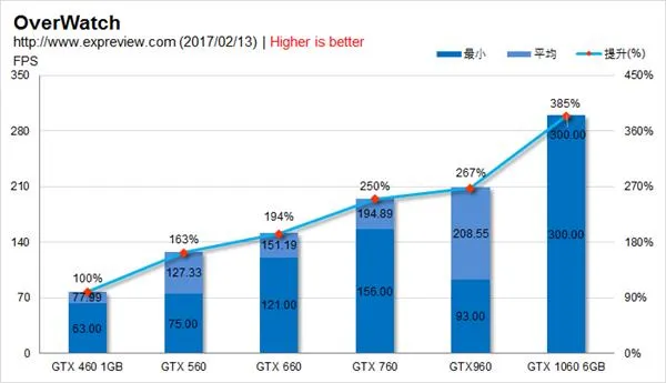 GTX 460到GTX 1060 NVIDIA历代甜点卡性能比拼