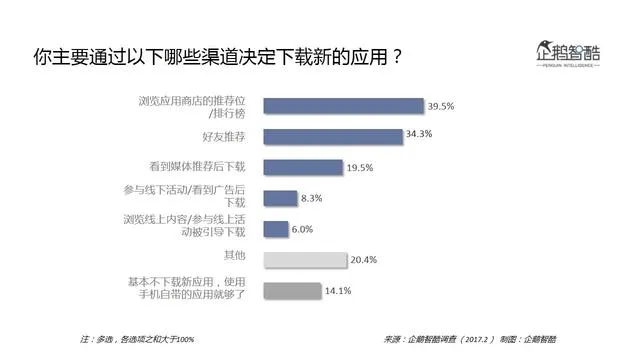 Google Play入华前景预判：中国安卓用户态度分析报告