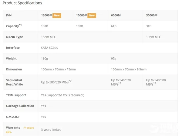 全球首款13TB SSD诞生 机械硬盘羞愧吧