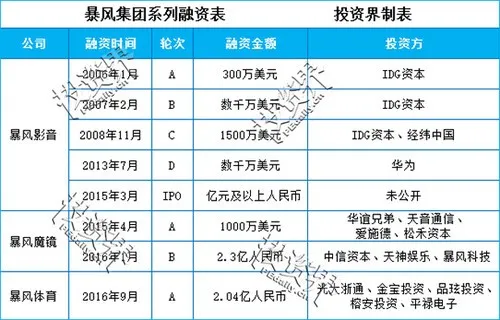 曾经33个一字涨停板 如今暴风集团市值缩水300多亿