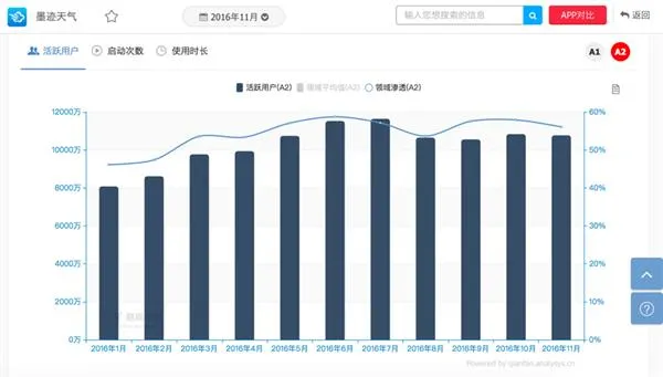 墨迹天气上市广告竟是唯一收入：真相好尴尬