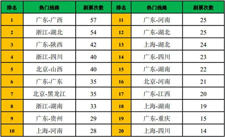 春运大数据详解网络抢票难：杭州到武汉线路最抢手