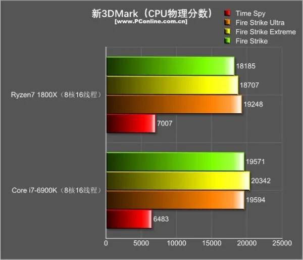 R7 1800X游戏对决i7-6900K：结果促呼意料