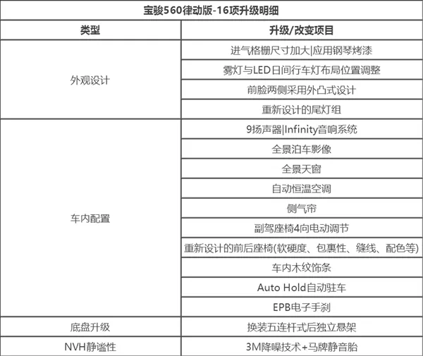 要火！宝骏新560配置曝光：同级无敌