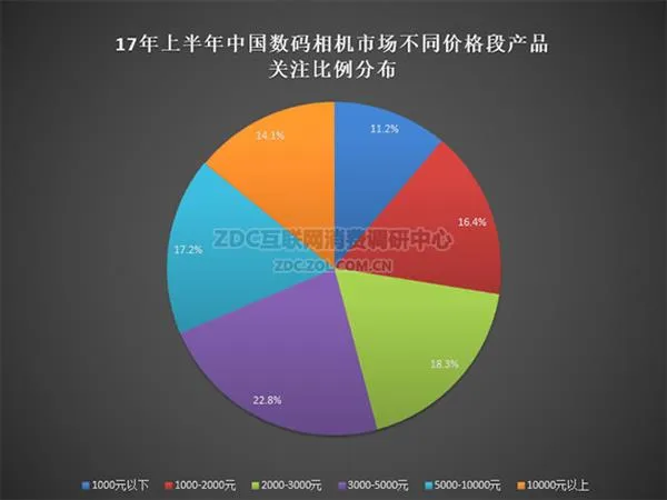 无反势头迅猛 2017半年度数码相机调研