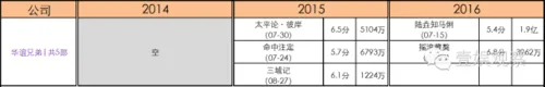 三年暑期档，华谊博纳光线万达乐视谁最扑街？