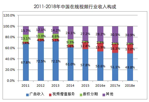 爱奇艺上线七年，这期间中国网络视频的发展有什么变化？