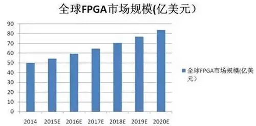 iPhone7采用FPGA会带来什么变化？