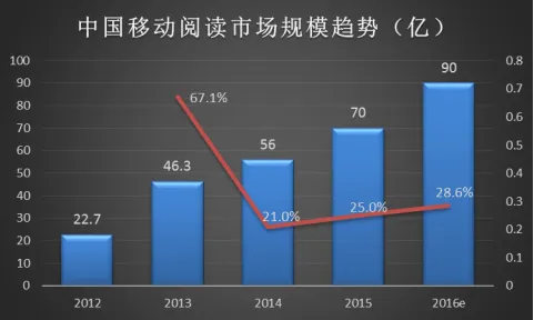 速途研究院:2016年Q3移动阅读市场报告