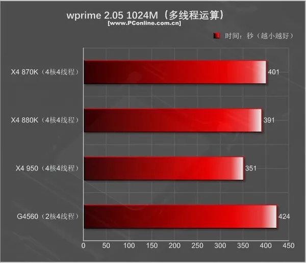 499元的速龙X4 950体验：结果很意外