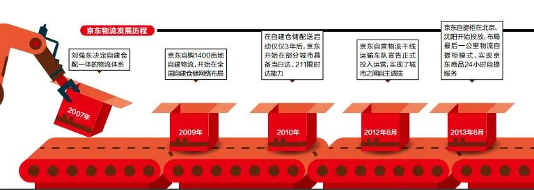 刘强东的底牌，马云也想拿，深度调查京东物流的战斗值