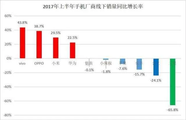 电池爆炸余震犹存？三星手机线下销量暴跌