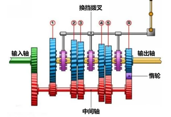 手动挡不踩离合也能换挡？这是真的