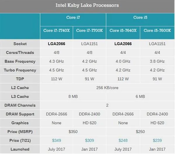 Kaby Lake-X i7-7740X/i5-7640X深度测试：单线程之王