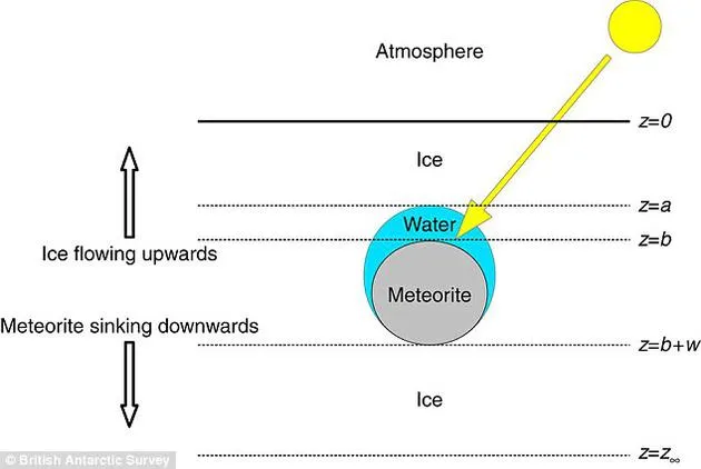 科学家准备前往南极寻找失踪陨石：有助研究行星起源之谜