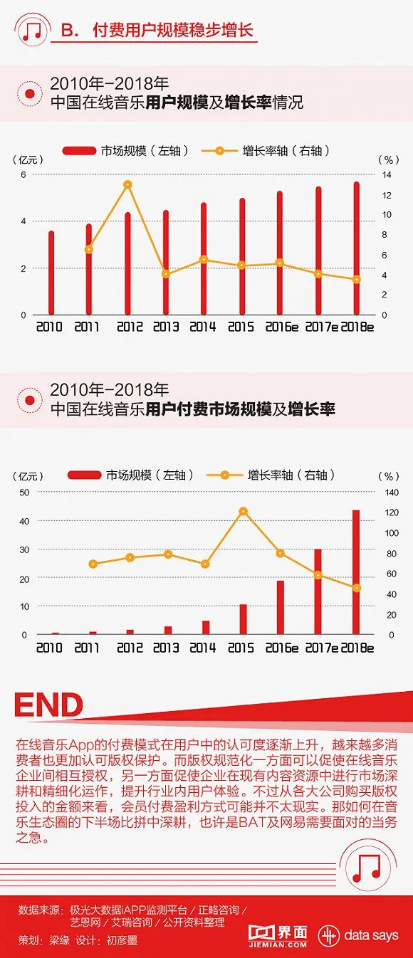 BAT混战在线音乐市场 网易云音乐如何“夺食”？