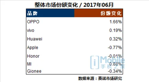 赛诺市场6月报告：OPPO R11轻松夺冠