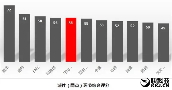 十大快递公司最新排名：顺丰独孤求败