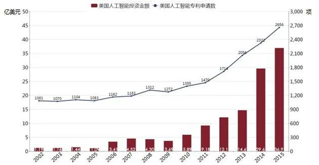 硅谷投资人：谨慎下注 真正的人工智能还得再等等