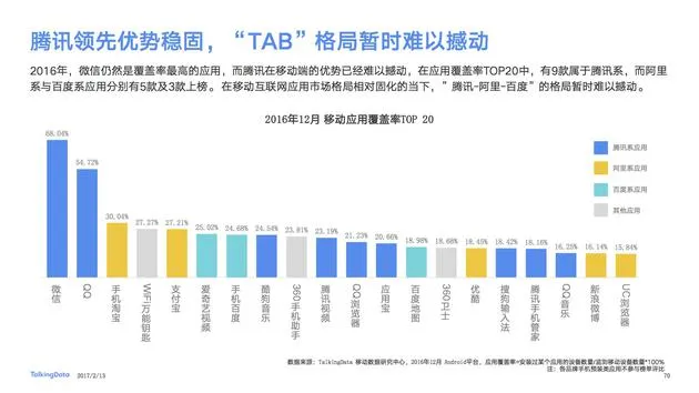 TalkingData发布2016移动互联网报告 仍是ATB格局