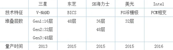 替代机械硬盘！固态硬盘发展趋势：SATA成入门