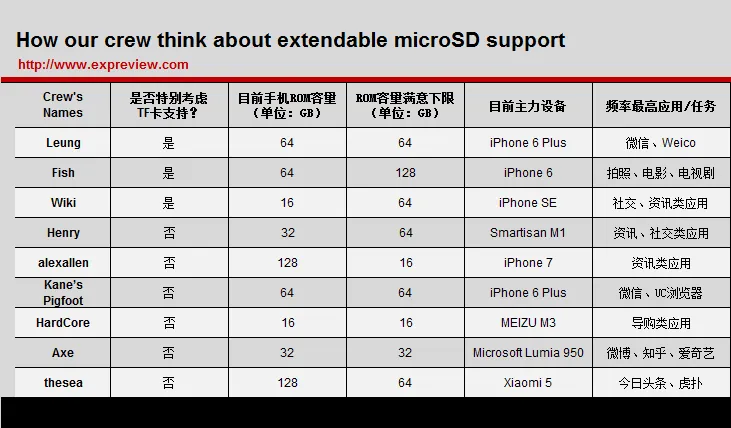 超能课堂(64)：快2017年了，我们的手机还需要TF卡吗？