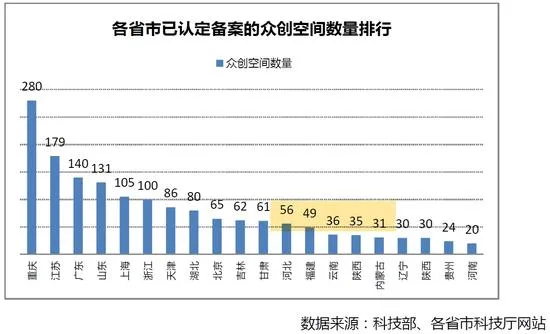 全国众创空间超2300家 有2成创业公司选择入驻