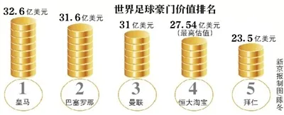 恒大淘宝整体估值超150亿 超拜仁