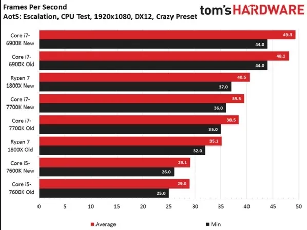 鸡血补丁！Ryzen 7 1800X性能多重测试：反超i7-7700K