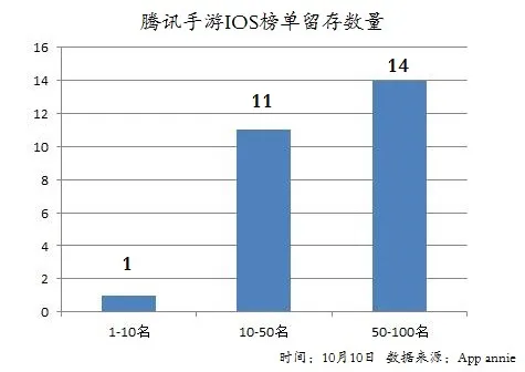 腾讯手游全明星阵容受挫？苹果TOP10榜单仅存《王者荣耀》