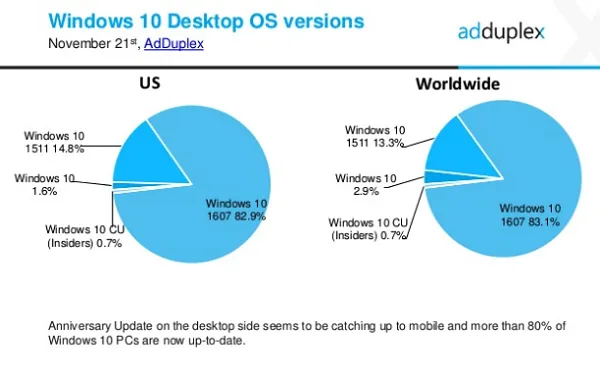 AdDuplex：美国仅15%的WP手机运行Windows 10 Mobile